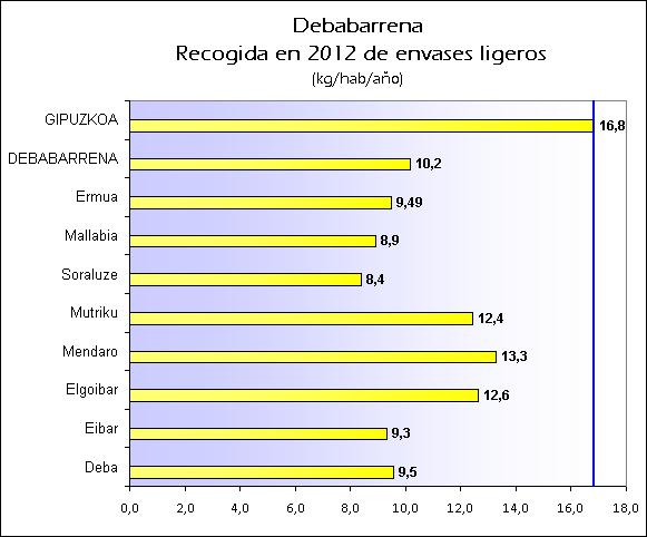ES Debabarrena 2012 Envases
