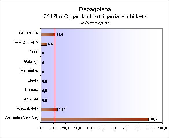 EU Debagoiena 2012 Organikoa