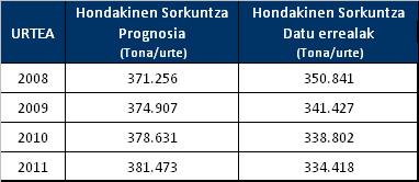 Hondakinen Sorkuntza taula
