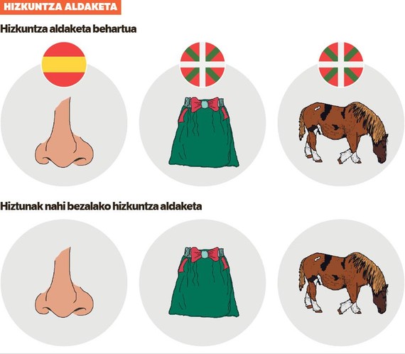 Euskañolaren psikolinguistika