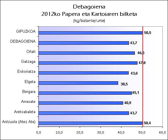 EU Debagoiena 2012 papera