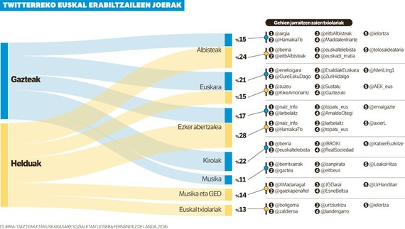 Zein hizkuntzatan komunikatzen dira euskal gazteak sare sozialetan?