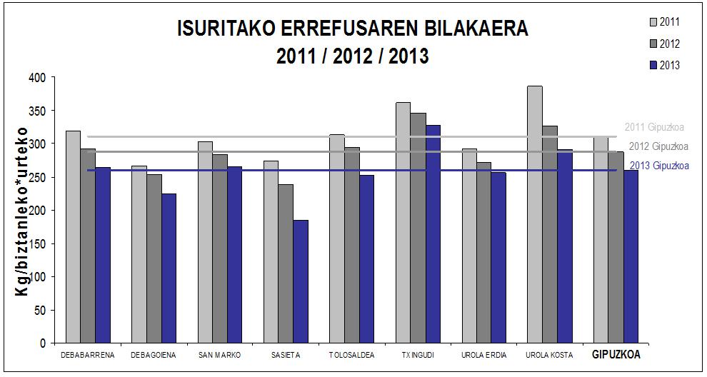 2013 Gipuzkoa Errefusa