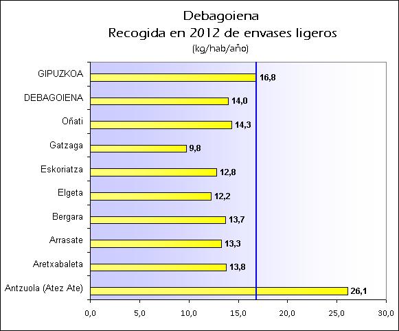 ES debagoiena 2012 Envases