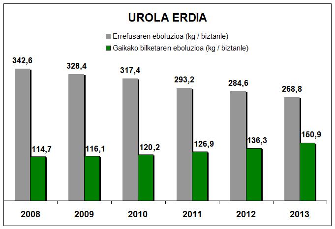 urola erdia