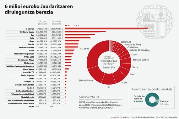 Hedabideentzako Jaurlaritzaren Covid laguntzak, gaztelerazko medioentzat nagusiki