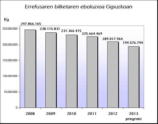 EU GIPUZKOA ERREFUSA EBOLUZIOA