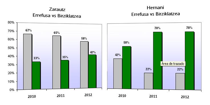 GRAFIKO ZARAUTZ HERNANI ERREZIKLATZE TASAK