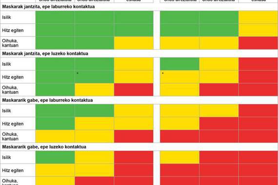 Nola gutxitu Covid arriskua: interakzioetarako laguntza grafikoa