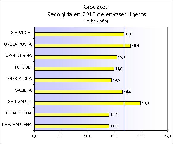 ES GIPUZKOA 2012 ENVASES