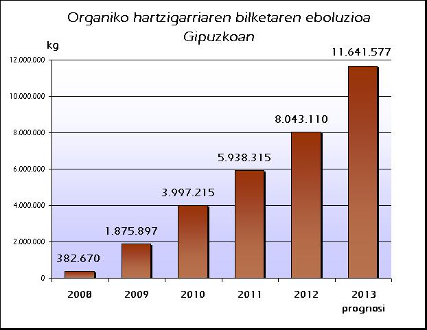 EU GIPUZKOA ORG EBOLUZIOA