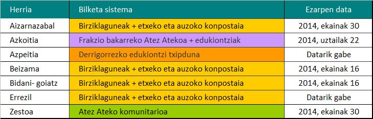 urola erdia bilketa sistema