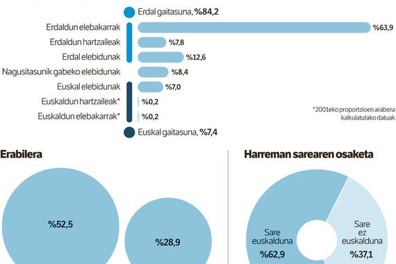Euskararen eta erdaren arteko lehia, 10-1 galtzen