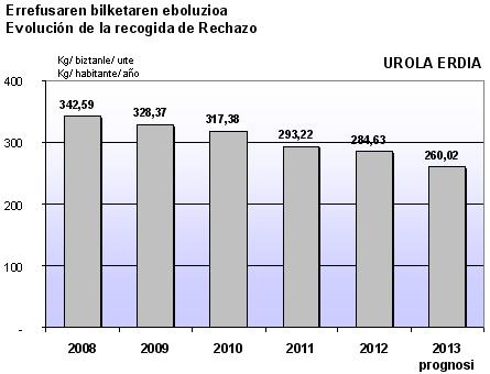 UROLA ERDIA ERREFUSAREN EBOLUZIOA
