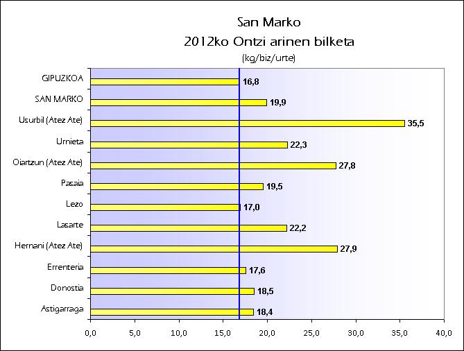 EU SAN MARKO 2012 ONTZIAK