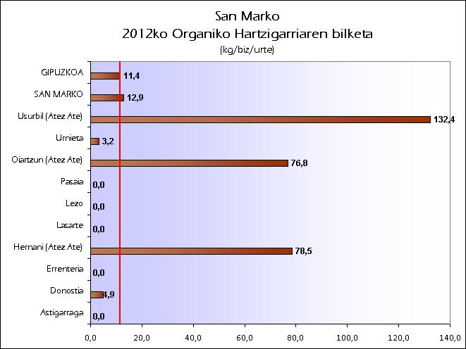 EU SAN MARKO 2012 ORGANIKOA