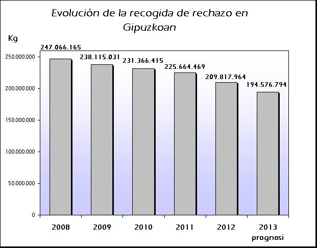 ES GIPUZKOA EVOL RECHAZO