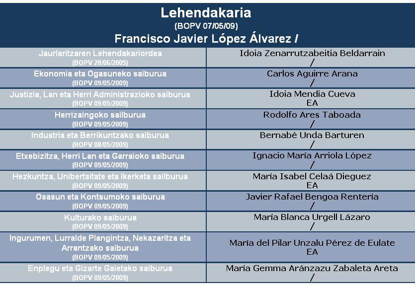 Jaurlaritzako alderdiak?