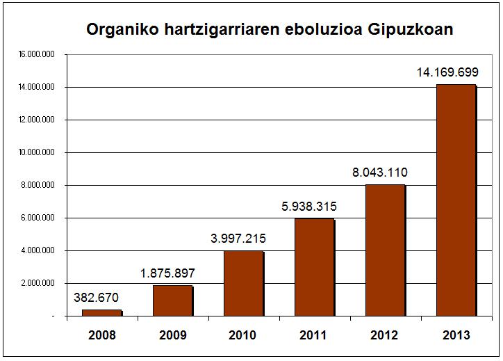 organikoaren eboluzioa