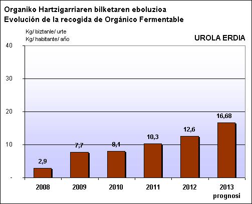 UROLA ERDIA ORG EBOLUZIOA