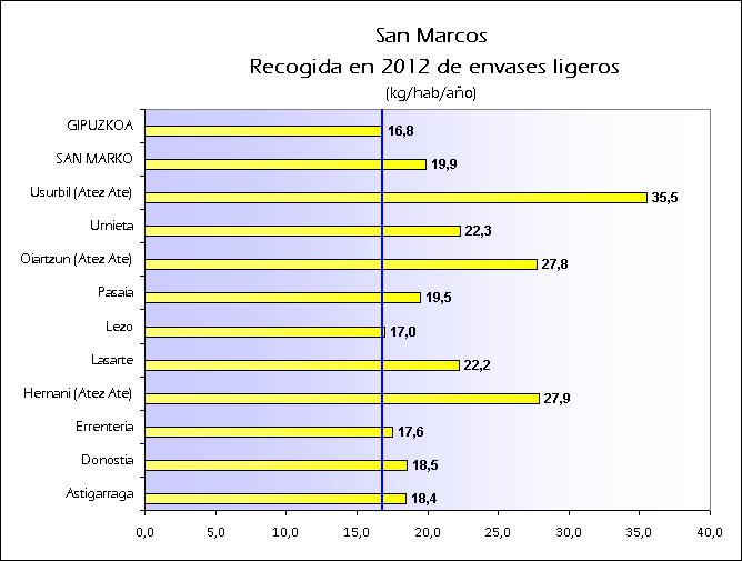 ES SAN MARCO 2012 ENVASES
