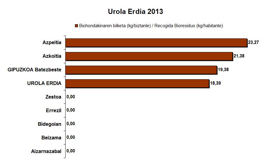 urola erdia organikoa