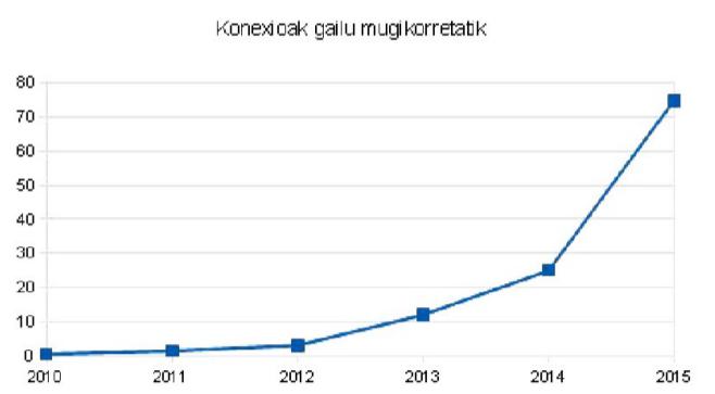 Konexio mugikorren hazkunde posiblea
