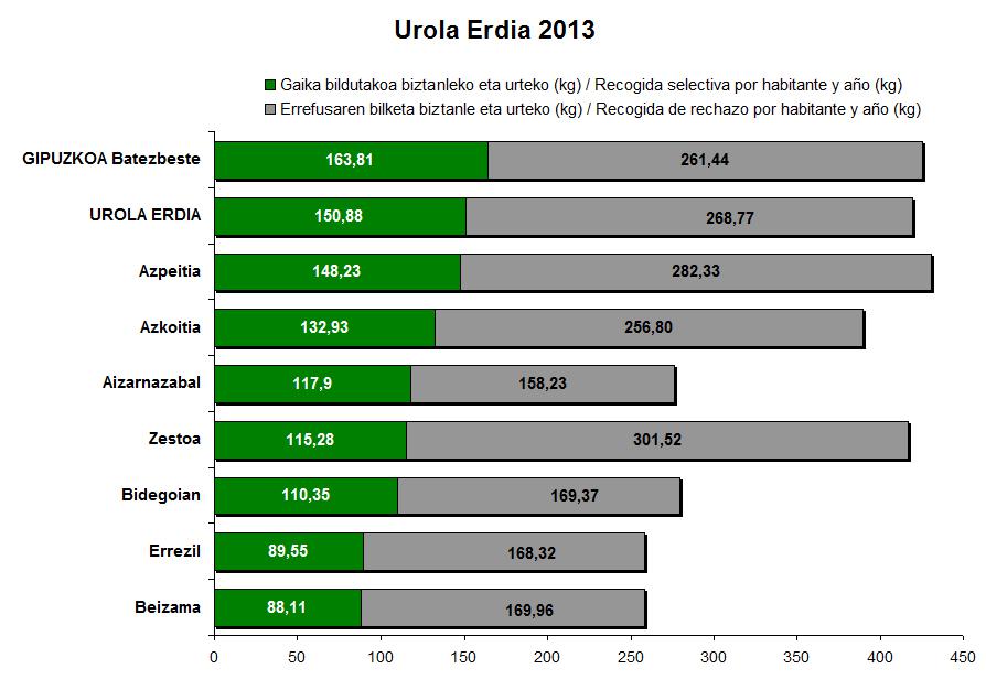 urola erdia tasak 2