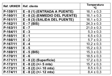Garoña eta Ebroko tenperatura