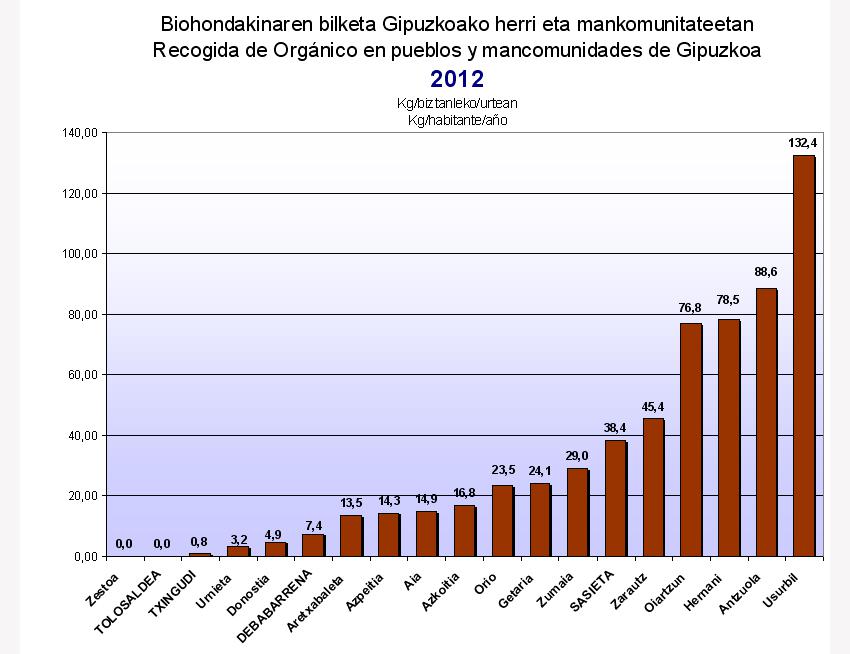 BIOHONDAKINA GIPUZKOA 2012