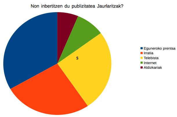 Jaurlaritzaren inbertsioa kanalen arabera
