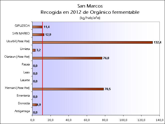 ES SAN MARCO ORGANICO