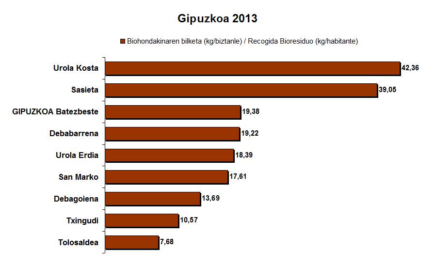 Gipuzkoa 2013 organikoa