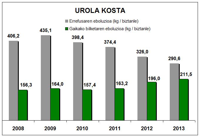 urola kosta