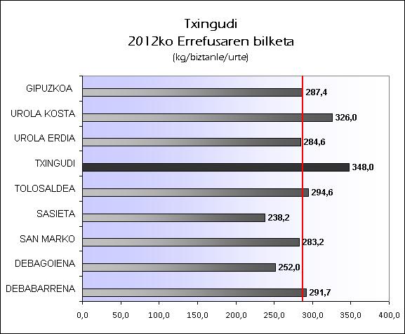 EU TXINGUDI 2012 ERREFUSA