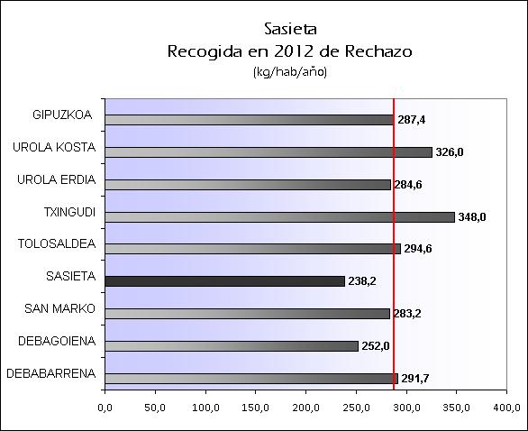 ES SASIETA 2012 RECHAZO