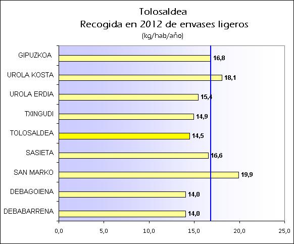 ES TOLOSALDEA 2012 ENVASES