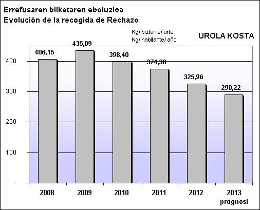UROLA KOSTA ERREF EBOLUZIOA