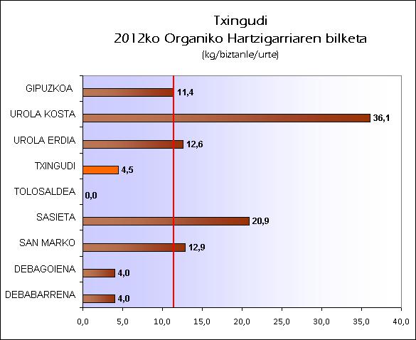 EU TXINGUSDI 2012 ORGANIKO
