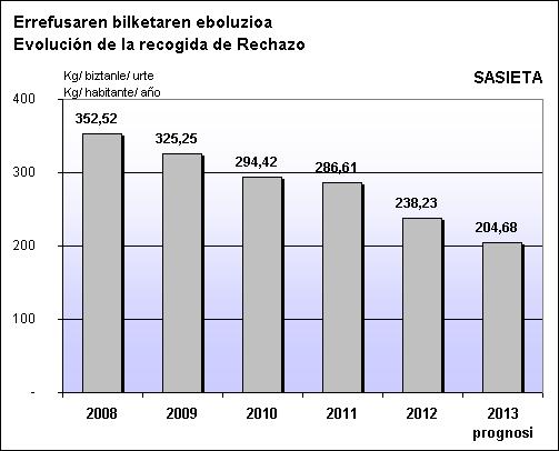 SASIETA ERREF EBOLUZIOA