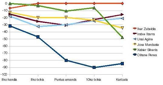 Bertso saioaren grafika