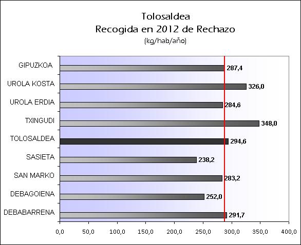 ES TOLOSALDEA 2012 RECHAZO