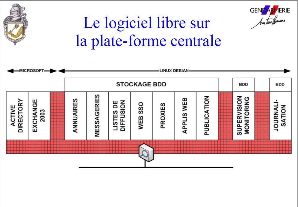 Gendarmeria eta Software librea