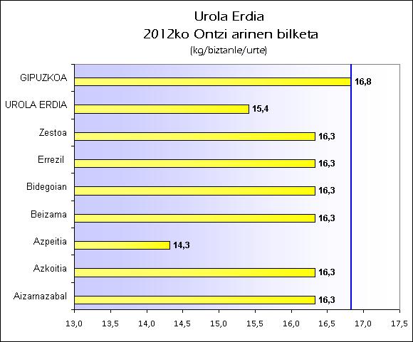 EU UROLA ERDIA 2012 ONTZIAK