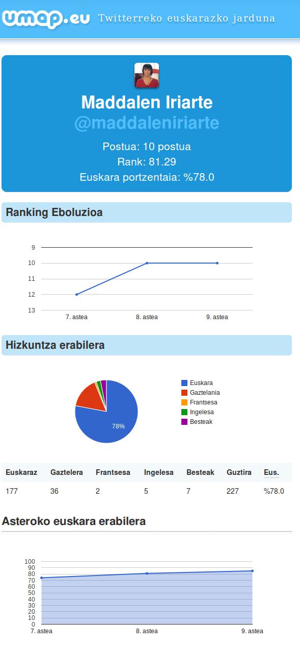 Maddalen Iriarte Umap rankingean