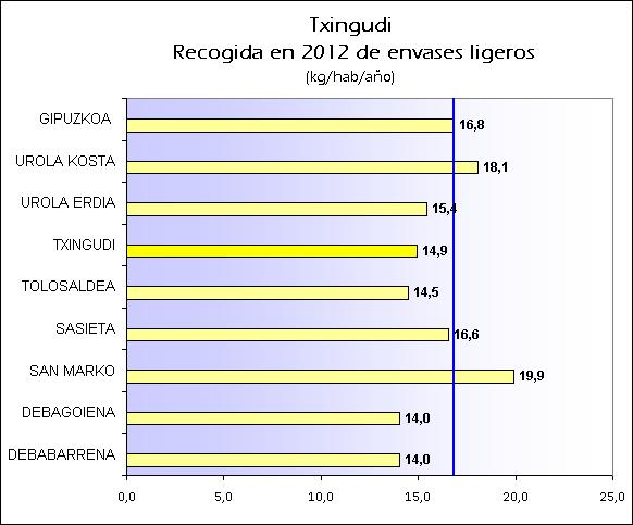 ES TXINGUDI 2012 ENVASES
