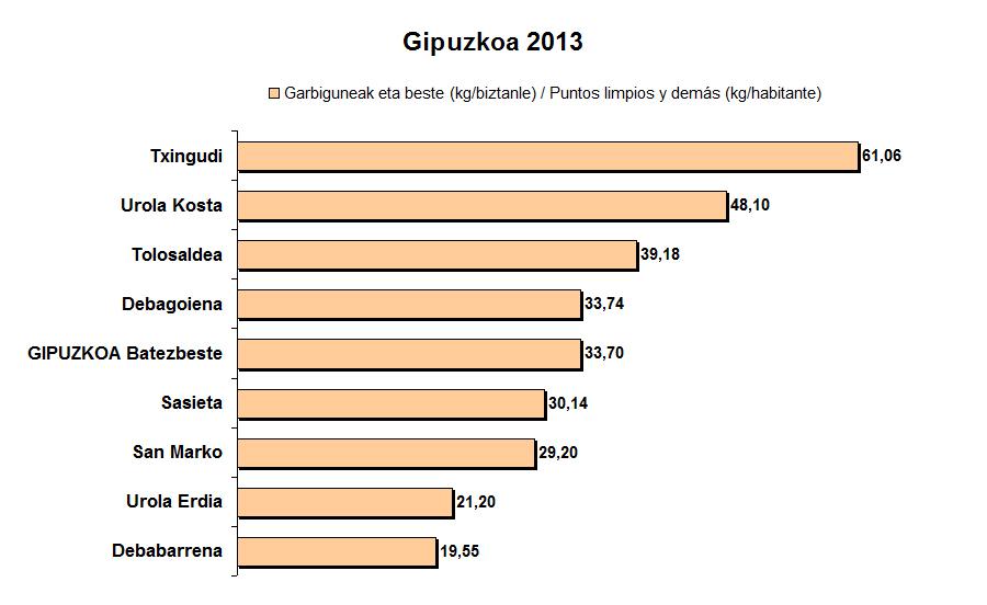 Gipuzkoa garbiguneak eta beste