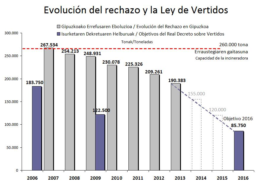 Generacion de rechazo y ley de vertido