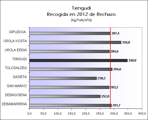 ES TXINGUDI 2012 RECHAZO