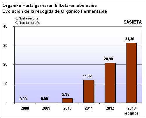 SASIETA ORG EBOLUZIOA